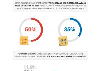 Infografik: Šta građani Crne Gore misle o javnoj upravi?